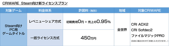 CRI・ミドルウェア、Steam向けの新ライセンスプランを導入