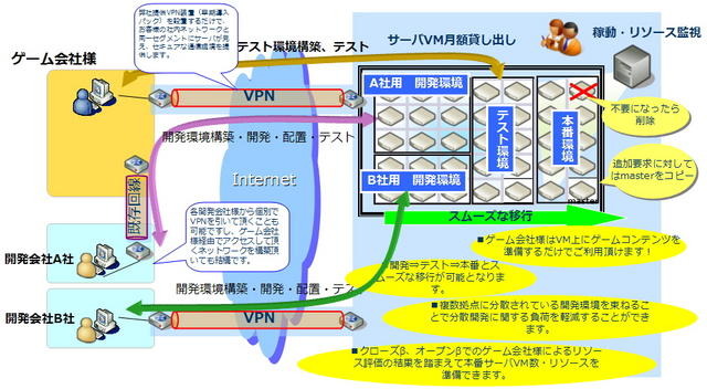 日立ソフトウェアエンジニアリング株式会社（以下、日立ソフト）は、ゲーム業界向けにインフラ基盤を提供する「Game Cloud Service（ゲームクラウドサービス）」を昨年11月より展開している。ソーシャルゲームの人気を背景に、サーバ運用もゲーム運営における重要なファ