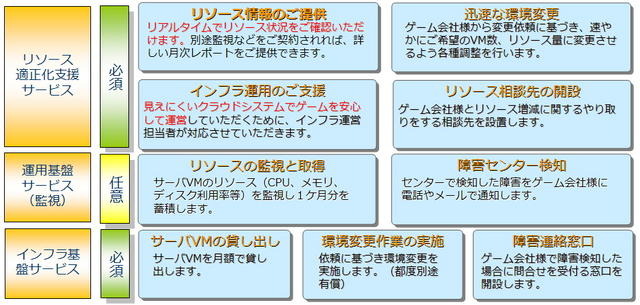 日立ソフトウェアエンジニアリング株式会社（以下、日立ソフト）は、ゲーム業界向けにインフラ基盤を提供する「Game Cloud Service（ゲームクラウドサービス）」を昨年11月より展開している。ソーシャルゲームの人気を背景に、サーバ運用もゲーム運営における重要なファ