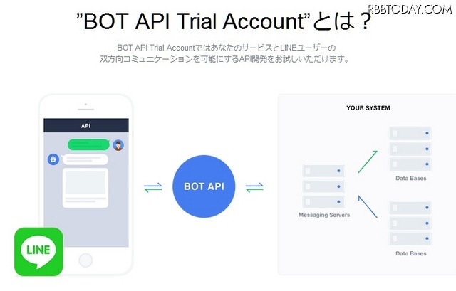 「BOT API Trial Account」で出来ること