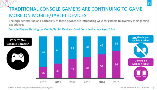 コンソールゲーマーの66％がモバイルゲームを遊ぶ―米調査会社Nielsen報告