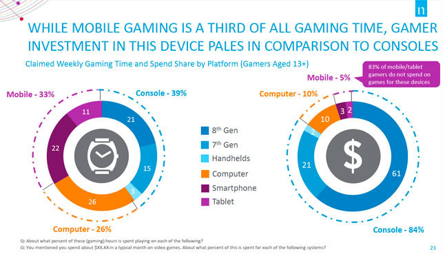 コンソールゲーマーの66％がモバイルゲームを遊ぶ―米調査会社Nielsen報告
