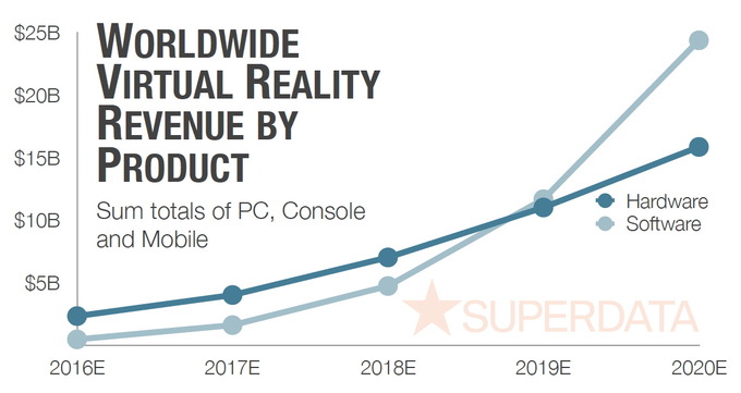 2016年のVR市場予測を下方修正・・・SuperData調査