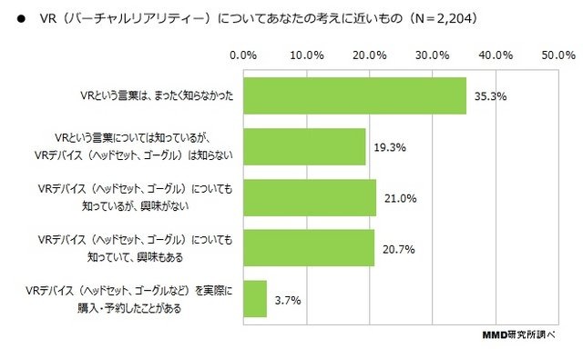 「VRに関する意識調査」認知度は45.4％で、購入・予約者は3.7％に…MMDLabo調べ