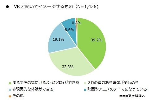 「VRに関する意識調査」認知度は45.4％で、購入・予約者は3.7％に…MMDLabo調べ