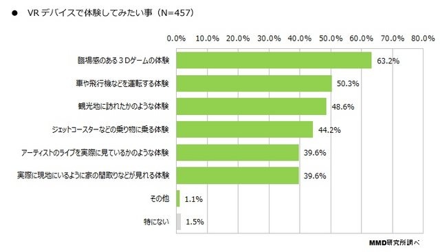 「VRに関する意識調査」認知度は45.4％で、購入・予約者は3.7％に…MMDLabo調べ