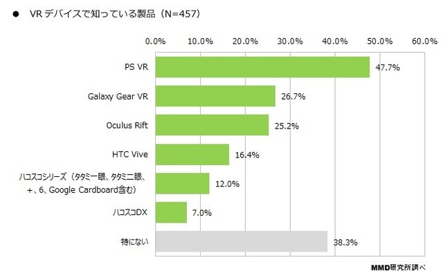 「VRに関する意識調査」認知度は45.4％で、購入・予約者は3.7％に…MMDLabo調べ