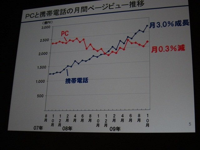 今年のCEDECの特徴の一つが、ソーシャルゲーム関連のセッション数の急増です。その先陣をきったのが、「モバゲータウン」で大躍進を続けるディー・エヌ・エーの南場智子社長。本セッションはまた、ゲームを3日で開発する「CEDEC CHALLENGE／三日でゲームを作ってみる」