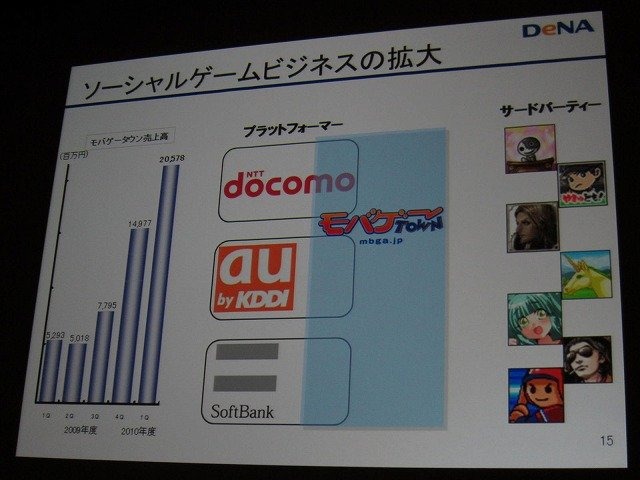 今年のCEDECの特徴の一つが、ソーシャルゲーム関連のセッション数の急増です。その先陣をきったのが、「モバゲータウン」で大躍進を続けるディー・エヌ・エーの南場智子社長。本セッションはまた、ゲームを3日で開発する「CEDEC CHALLENGE／三日でゲームを作ってみる」