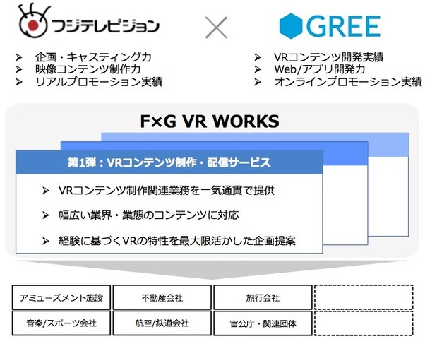 フジテレビとグリー、VRサービスおよび事業開発で業務提携―共同プロジェクト「F×G VR WORKS（仮）」始動