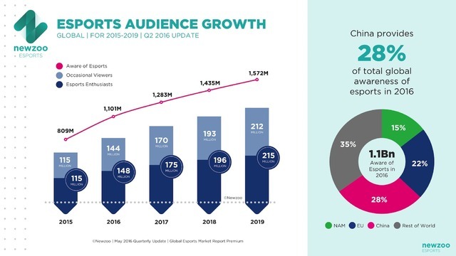 年末までに「e-Sports認知度」は著しく上昇、観戦者は約3億人増―海外調査報告