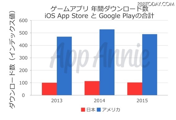 日米のゲームダウンロード数の比較