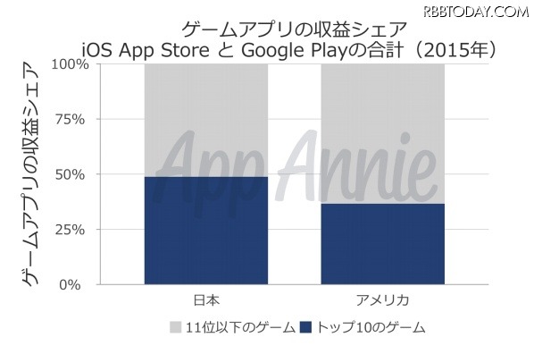 日本のゲームアプリの収益シェア