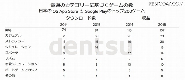 電通のカテゴリーに基づく、ダウンロード数と収益のランキング