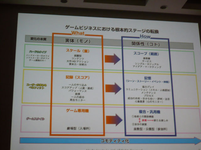 CEDEC2010では株式会社メディアクリエイトの細川 敦代表取締役が「次なる高みへ。ゲームビジネスの近未来像」と題した講演を行いました。