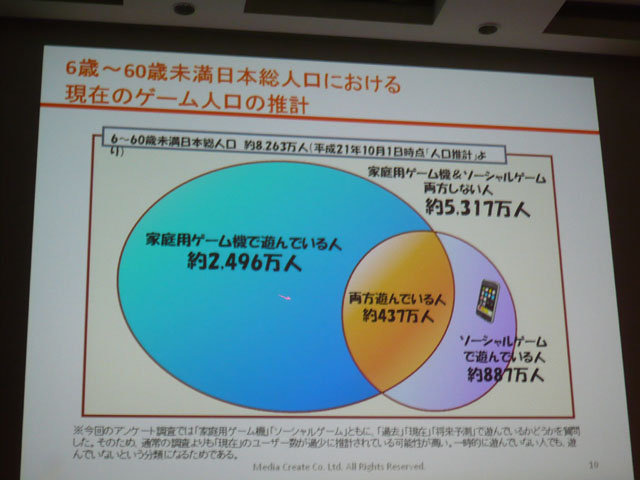 CEDEC2010では株式会社メディアクリエイトの細川 敦代表取締役が「次なる高みへ。ゲームビジネスの近未来像」と題した講演を行いました。