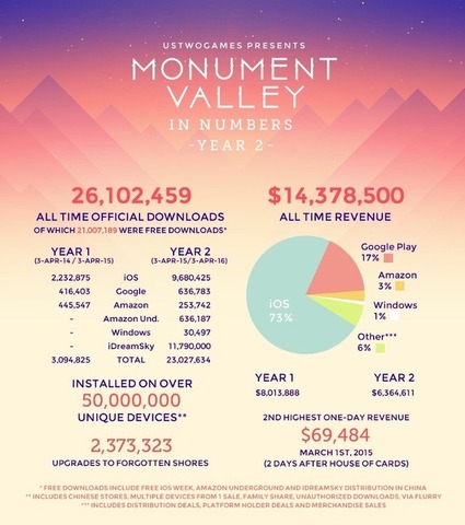 錯視絵パズル『Monument Valley』2年目の販売統計データが公開―売上は1400万ドル超に