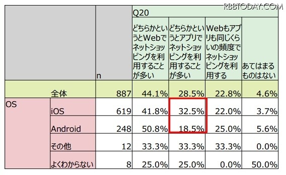 ネットショッピングの利用方法