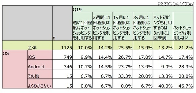 ネットショッピングの利用頻度