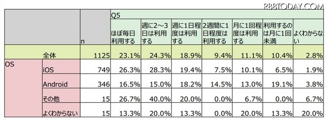 カメラの利用頻度