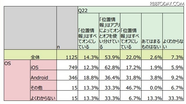 位置情報の設定状況