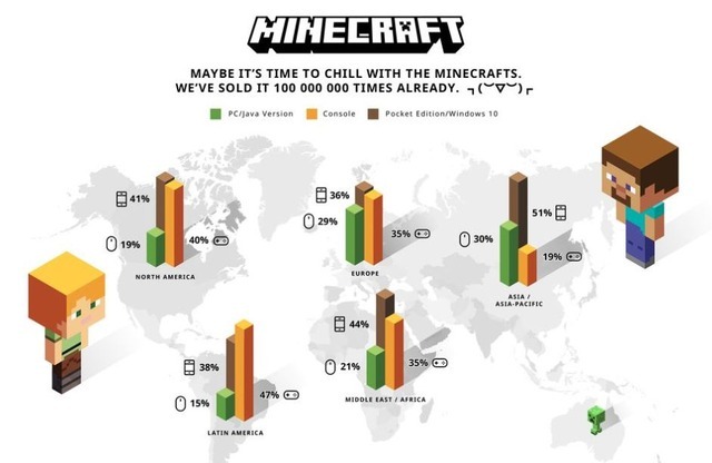 『マインクラフト』累計セールスが1億本突破！興味深いデータも…