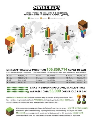 『マインクラフト』累計セールスが1億本突破！興味深いデータも…