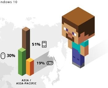 『マインクラフト』累計セールスが1億本突破！興味深いデータも…