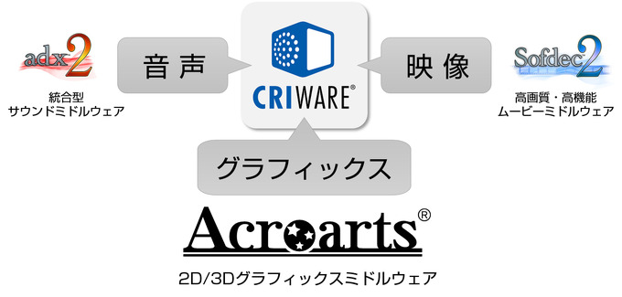 CRIとセガゲームス、 グラフィックスミドルウェア「アクロアーツ」の事業移管で合意
