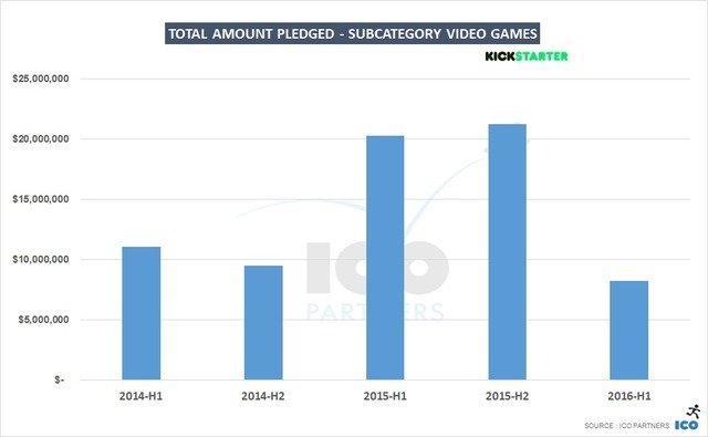 Kickstarterビデオゲーム部門の支援総額、昨年比大幅減―ICO Partners調べ