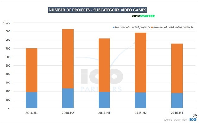 Kickstarterビデオゲーム部門の支援総額、昨年比大幅減―ICO Partners調べ