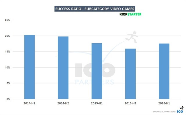 Kickstarterビデオゲーム部門の支援総額、昨年比大幅減―ICO Partners調べ