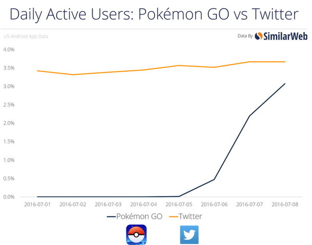 『Pokemon GO』1日のアクティブユーザー数がTwitterに迫る勢い―驚愕の統計データも