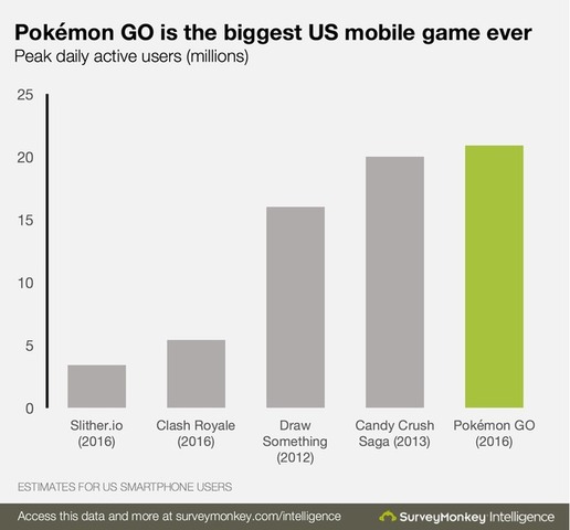 『ポケモンGO』が「米国史上最もヒットしたモバイルゲーム」に
