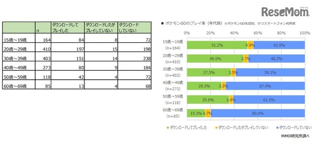 ポケモンGOの利用率（年代別）