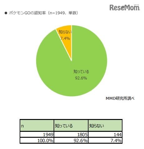 ポケモンGOの認知率