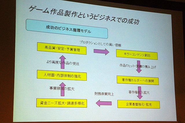 CEDEC 2009において人気セッションとなった、「ゲーム企業の資金調達に関して」の2010年版「続・ゲーム企業の資金調達に関して」では、昨年に続き、みずほキャピタル株式会社 逸見圭朗氏によるセッションが行われました。