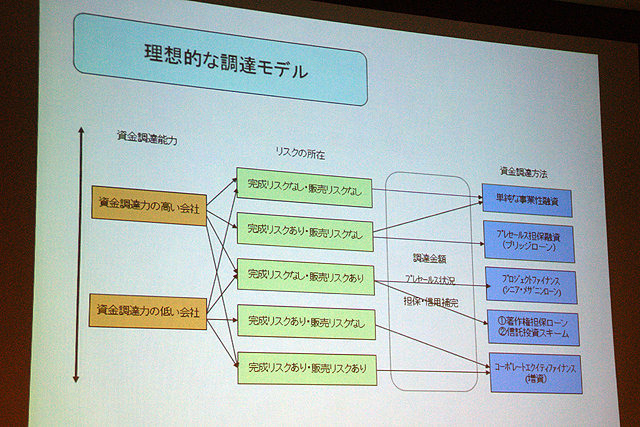 CEDEC 2009において人気セッションとなった、「ゲーム企業の資金調達に関して」の2010年版「続・ゲーム企業の資金調達に関して」では、昨年に続き、みずほキャピタル株式会社 逸見圭朗氏によるセッションが行われました。