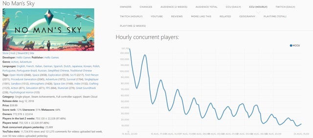 PC版『No Man's Sky』ローンチから半月でプレイヤー数が9割減―SteamSpy統計より