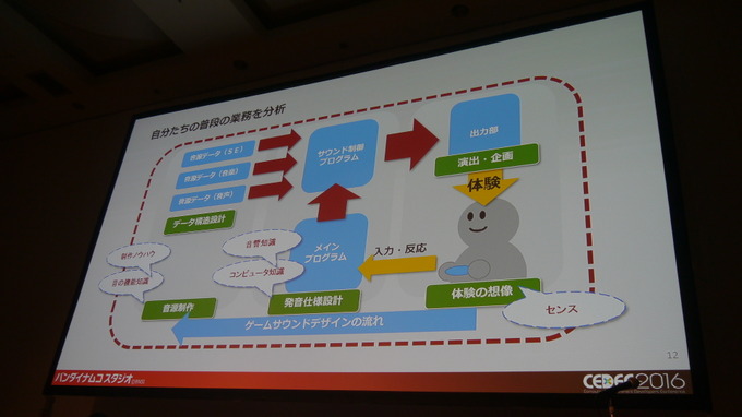 【CEDEC2016】ゲーム技術を業界外へ持ち出そう！サウンド技術から切り開く新ビジネスへの挑戦事例