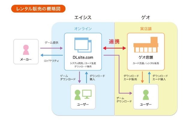 ゲオとエイシス、PCゲームレンタル事業を2017年春より開始