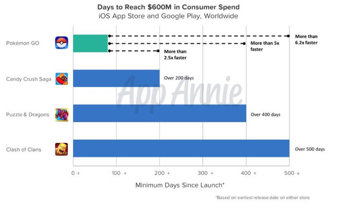 『ポケモンGO』モバイルゲーム市場最速で売上6億ドルを達成―海外調査会社調べ