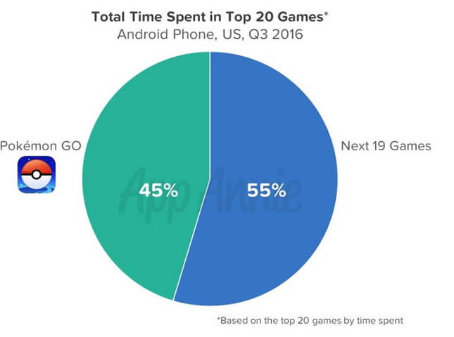 『ポケモンGO』モバイルゲーム市場最速で売上6億ドルを達成―海外調査会社調べ
