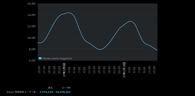 Steamの同時接続ユーザー数がピーク時1,400万人を突破―最もプレイされているゲームは『Dota 2』