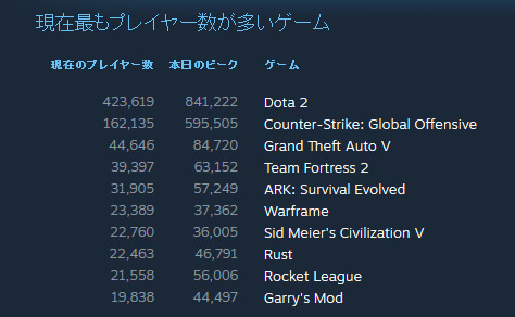 Steamの同時接続ユーザー数がピーク時1,400万人を突破―最もプレイされているゲームは『Dota 2』