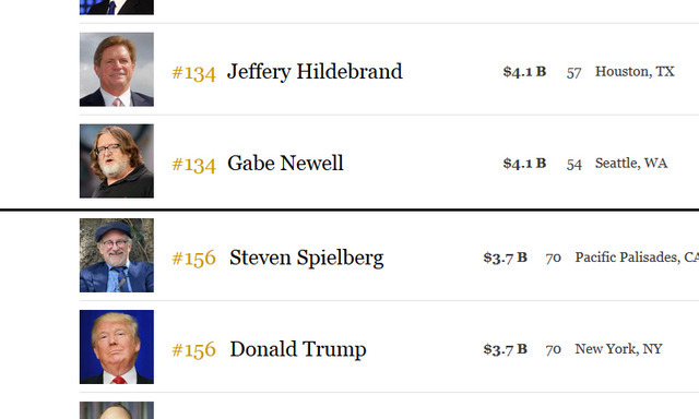 Valveのゲイブ・ニューウェルが米長者番付でトランプ大統領やスピルバーグ超え―純資産41億ドル