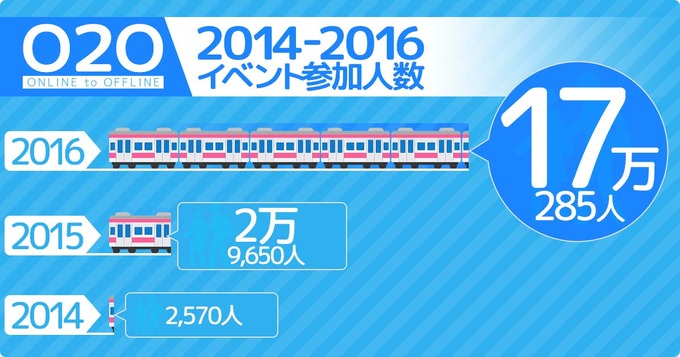 モバイルファクトリー、2016年のO2Oイベント実績と経済効果を発表