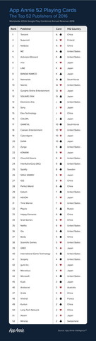 2016年アプリ収益ランキング発表―国内からバンナム/スクエニ等ランクイン