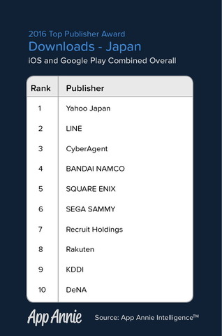 2016年アプリ収益ランキング発表―国内からバンナム/スクエニ等ランクイン