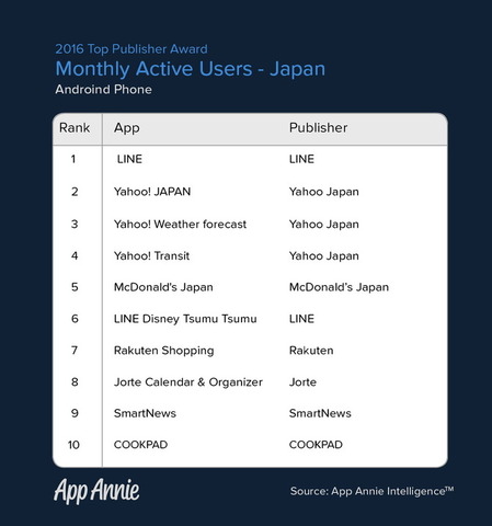 2016年アプリ収益ランキング発表―国内からバンナム/スクエニ等ランクイン